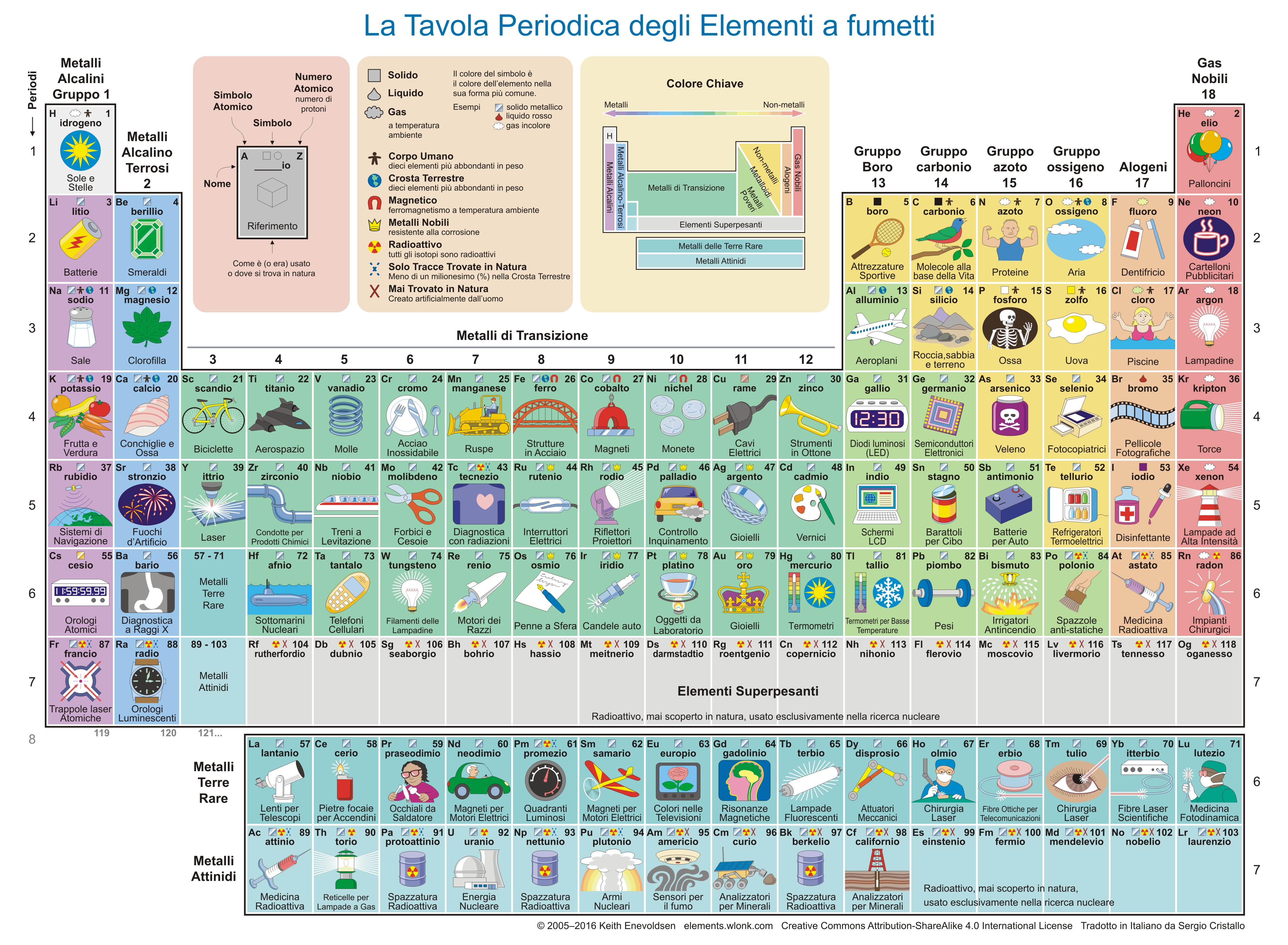 La Tavola periodica a fumetti - BussolaScuola