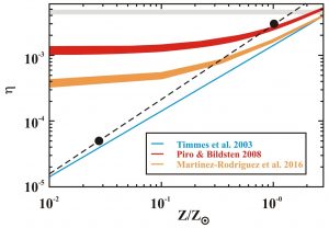 Figura 4: Neutronizzazione media al momento dell’esplosione di una SN Ia in funzione della metallicità iniziale del suo progenitore stellare.