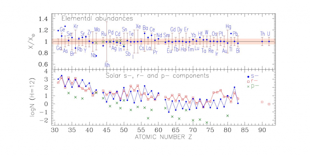 Nuovi indizi sulla nucleosintesi degli isotopi pesanti nel sistema solare